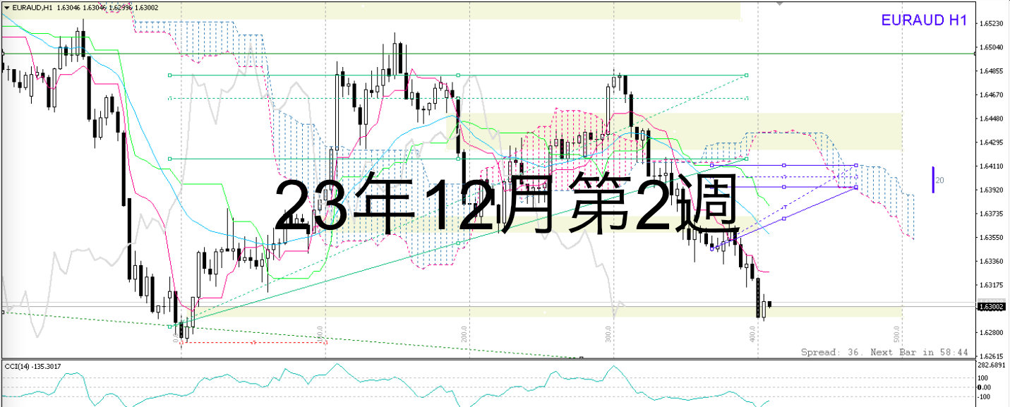 1万倍チャレンジ第5週_単一銘柄(ユロオジ)に絞って勝てた週_12月第2週(04~10)