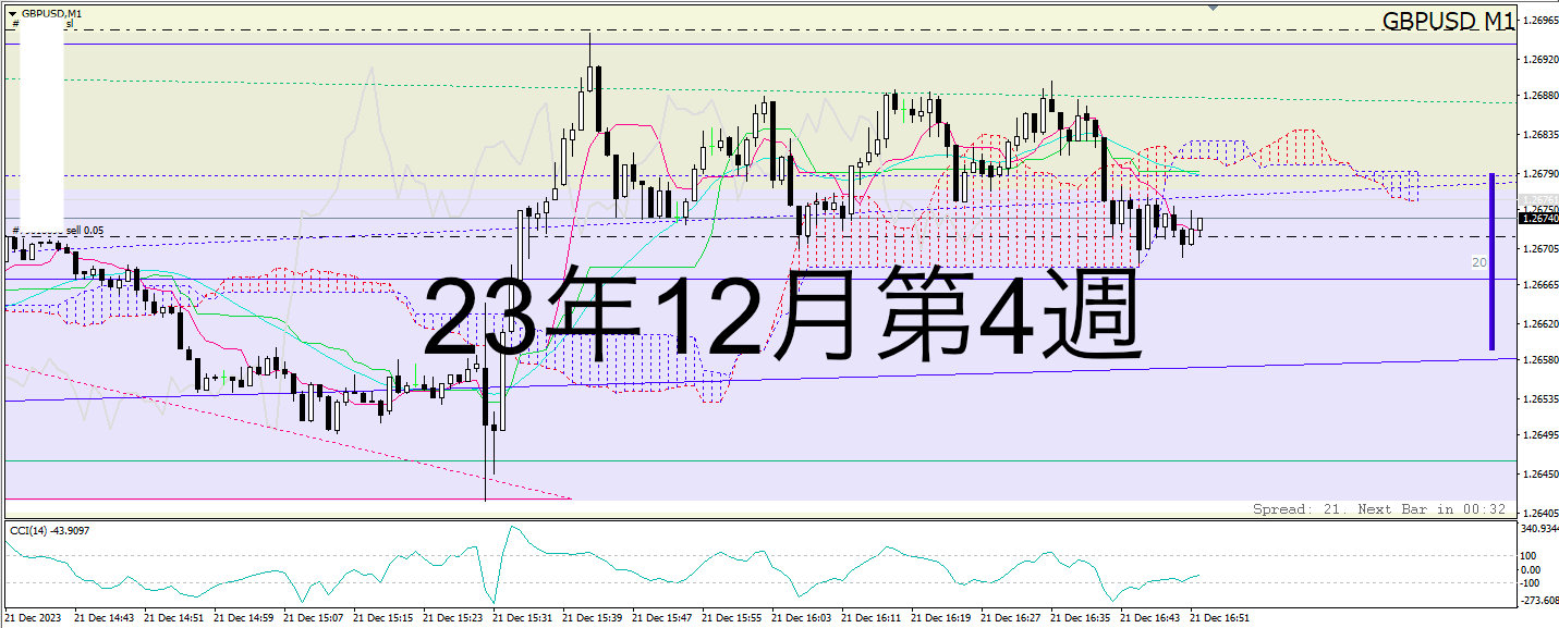 1万倍チャレンジ第7週_12月第4週(18~24)_8月からの利益をGBPUSDで無に帰した週