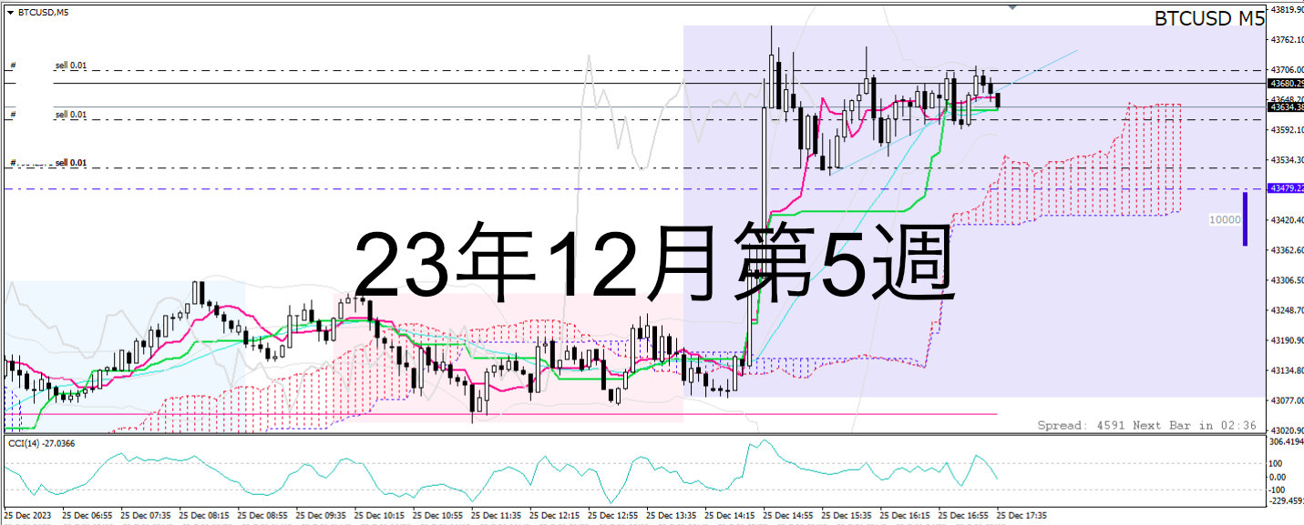 1万倍チャレンジ第8週_12月第5週(25~31)_「流れ」を意識してユロオジやビットコで大きく勝てた週