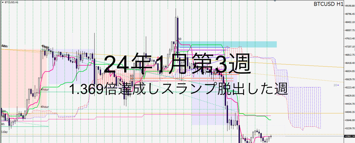 24年1月3週_1万倍チャレンジ第11週_1.369倍達成しスランプ脱出