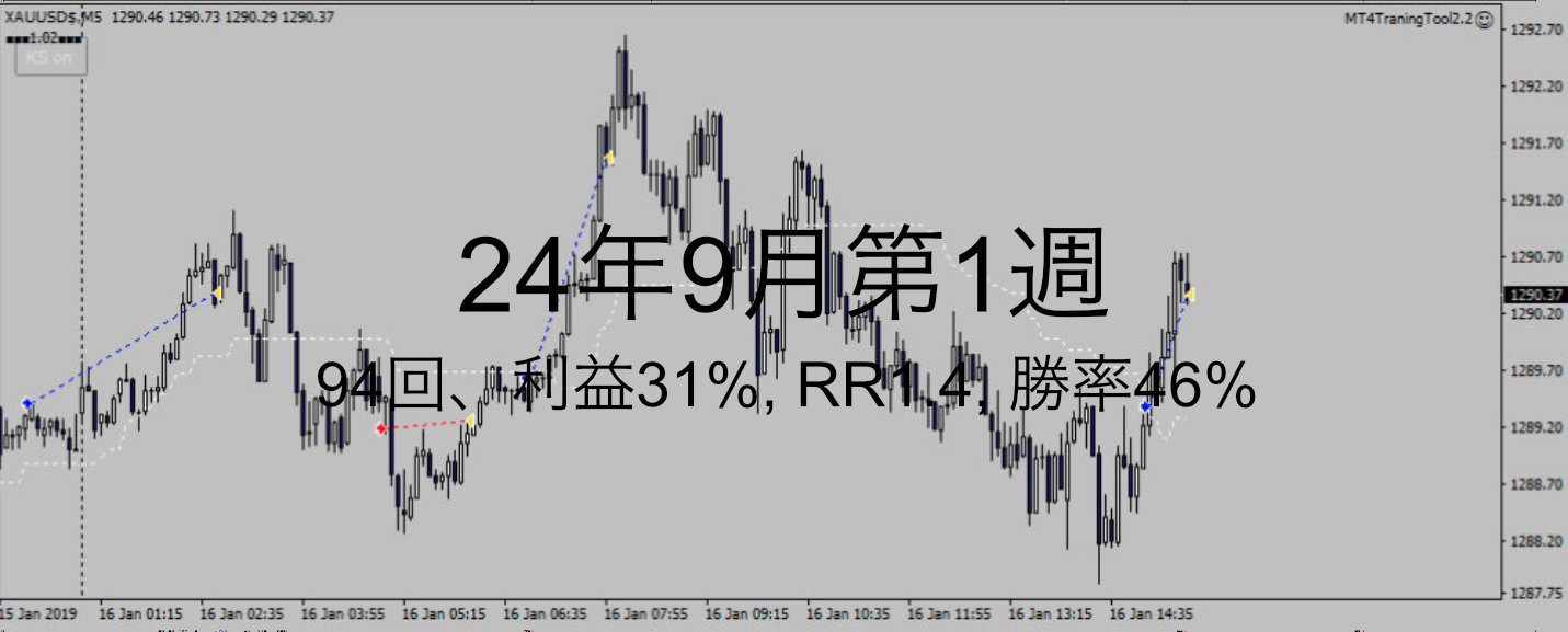 24年9月1週_検証4週_94回、利益31%, RR1.4, 勝率46%、PF8.73