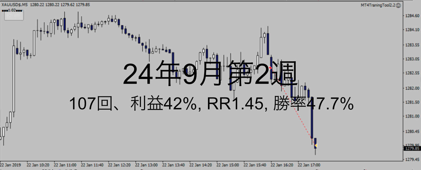 24年9月2週_検証5週_107回、利益42%, RR1.45, 勝率47.7%、PF1.32